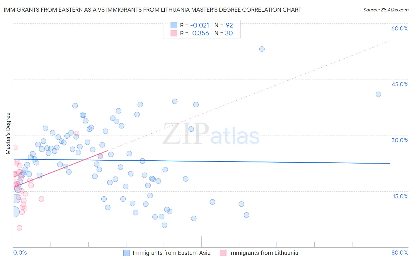 Immigrants from Eastern Asia vs Immigrants from Lithuania Master's Degree