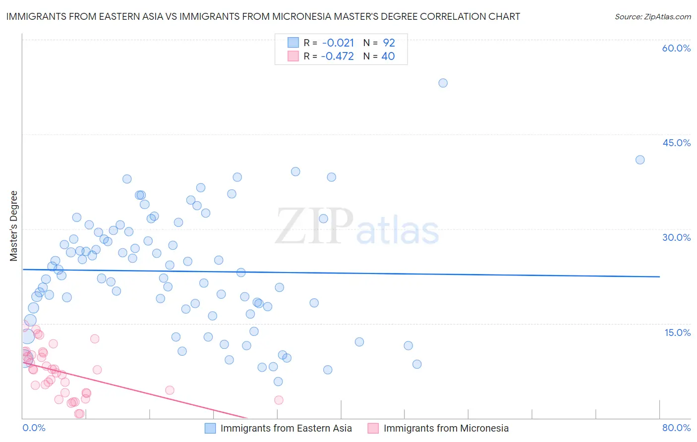 Immigrants from Eastern Asia vs Immigrants from Micronesia Master's Degree