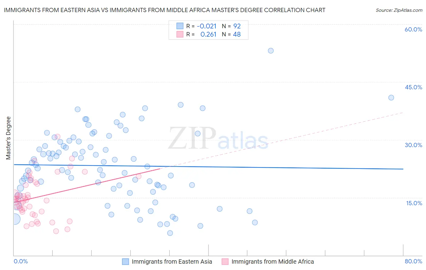 Immigrants from Eastern Asia vs Immigrants from Middle Africa Master's Degree