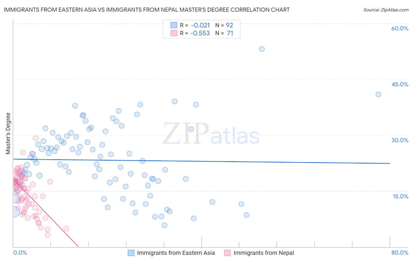 Immigrants from Eastern Asia vs Immigrants from Nepal Master's Degree