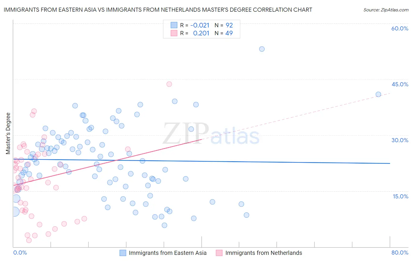 Immigrants from Eastern Asia vs Immigrants from Netherlands Master's Degree