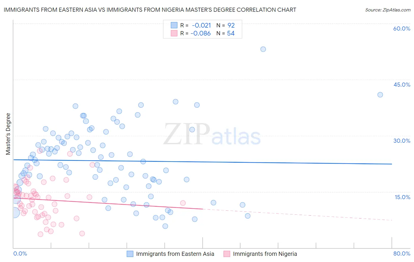 Immigrants from Eastern Asia vs Immigrants from Nigeria Master's Degree