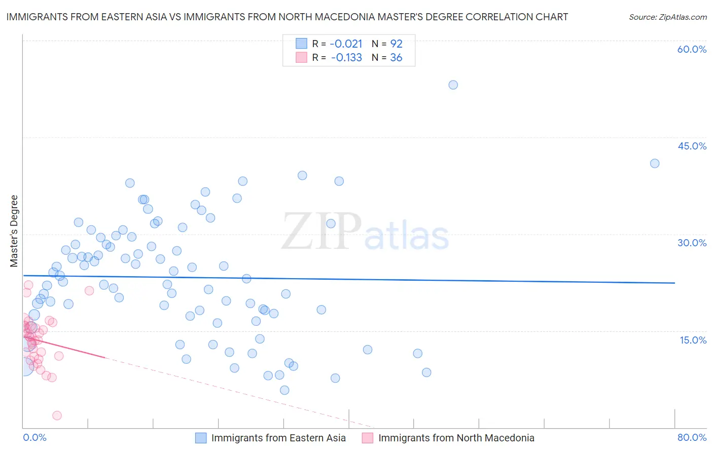 Immigrants from Eastern Asia vs Immigrants from North Macedonia Master's Degree