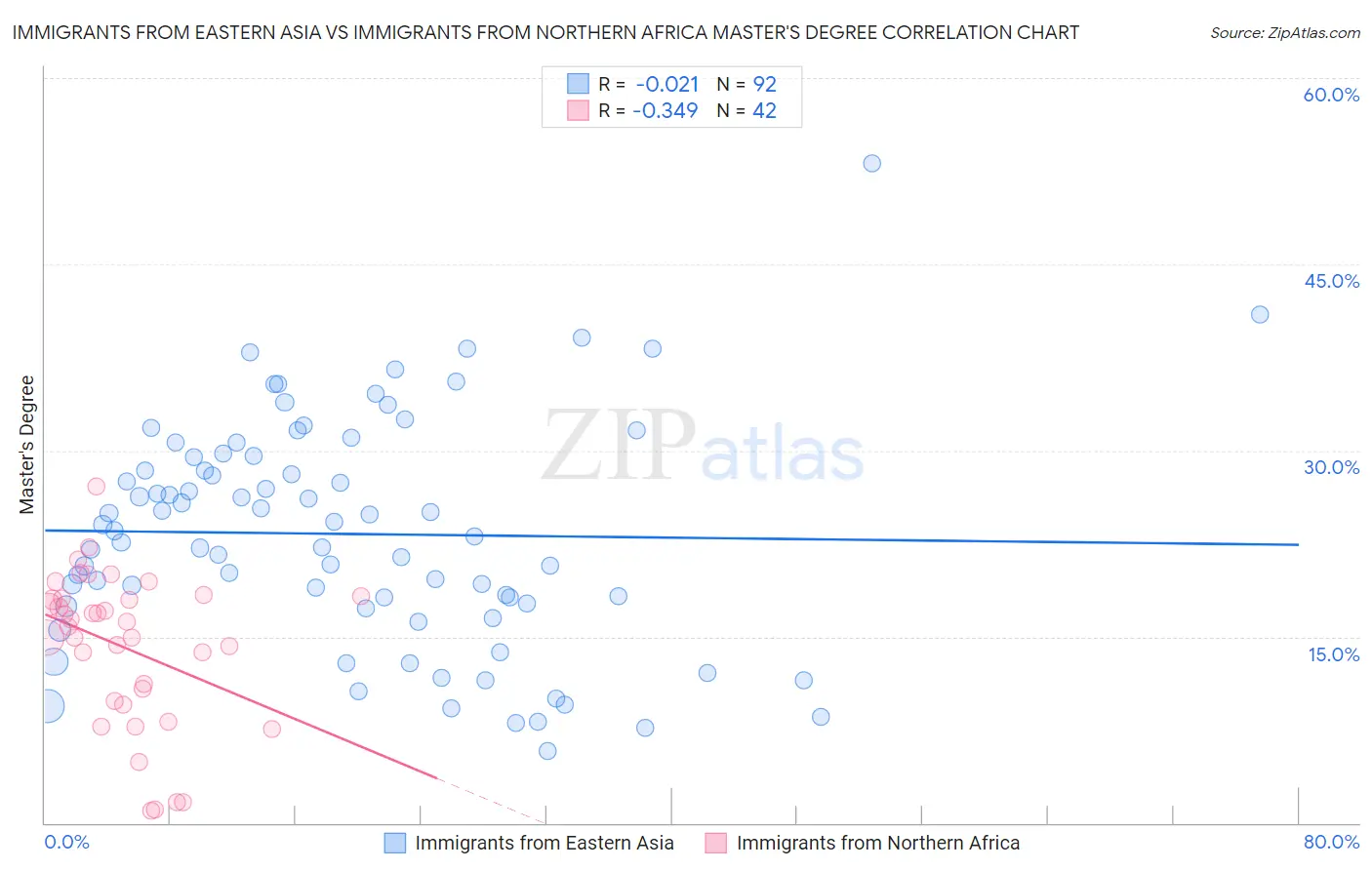 Immigrants from Eastern Asia vs Immigrants from Northern Africa Master's Degree