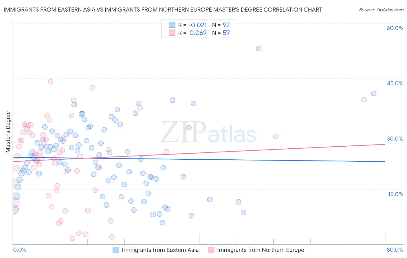 Immigrants from Eastern Asia vs Immigrants from Northern Europe Master's Degree