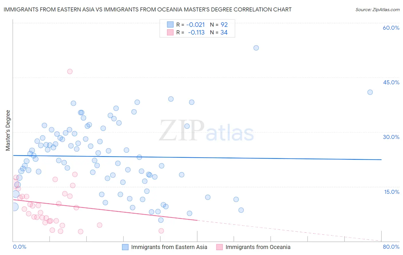 Immigrants from Eastern Asia vs Immigrants from Oceania Master's Degree