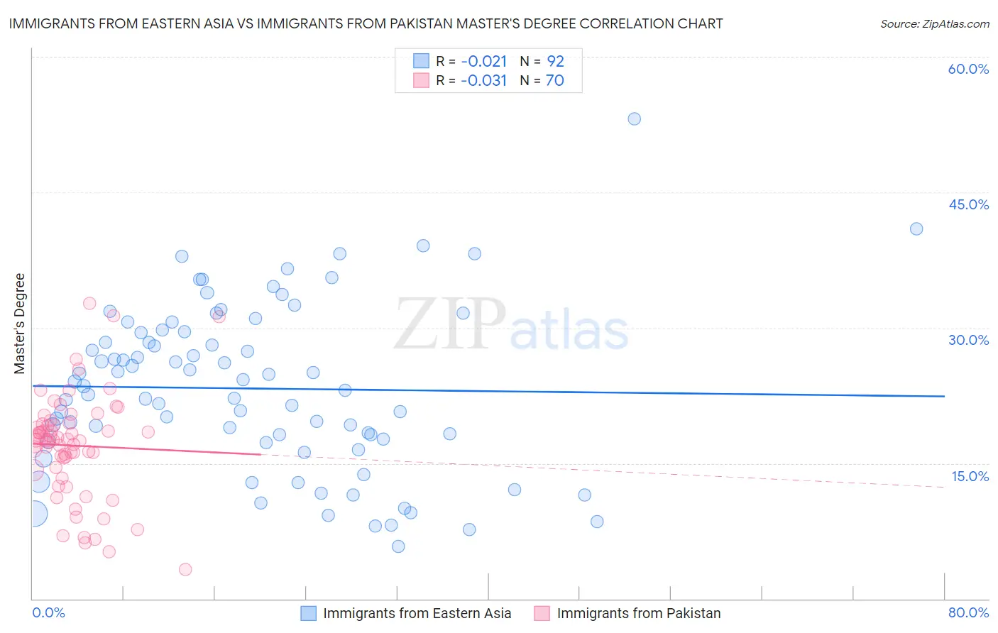 Immigrants from Eastern Asia vs Immigrants from Pakistan Master's Degree