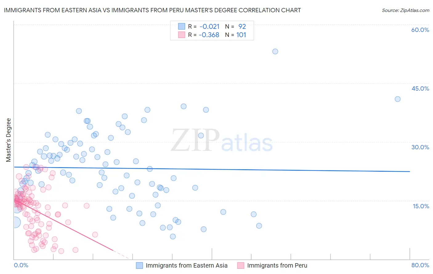 Immigrants from Eastern Asia vs Immigrants from Peru Master's Degree