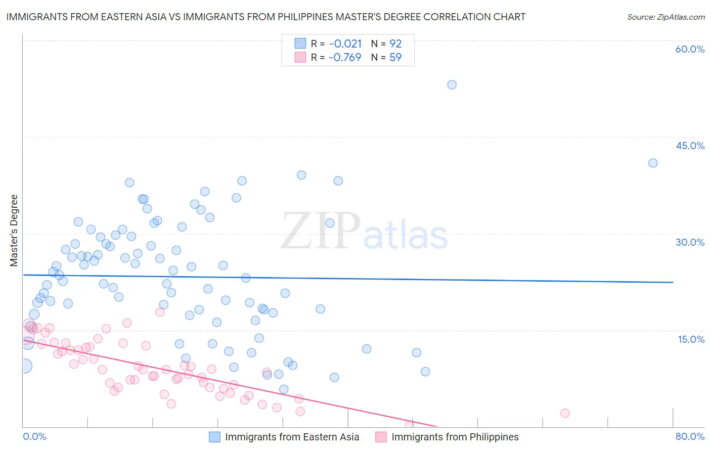 Immigrants from Eastern Asia vs Immigrants from Philippines Master's Degree