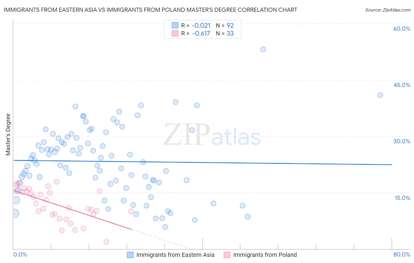 Immigrants from Eastern Asia vs Immigrants from Poland Master's Degree