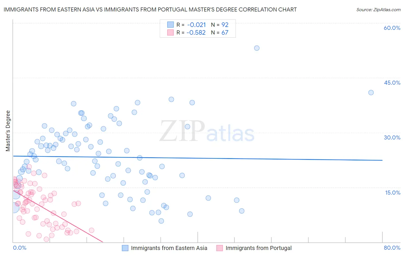 Immigrants from Eastern Asia vs Immigrants from Portugal Master's Degree