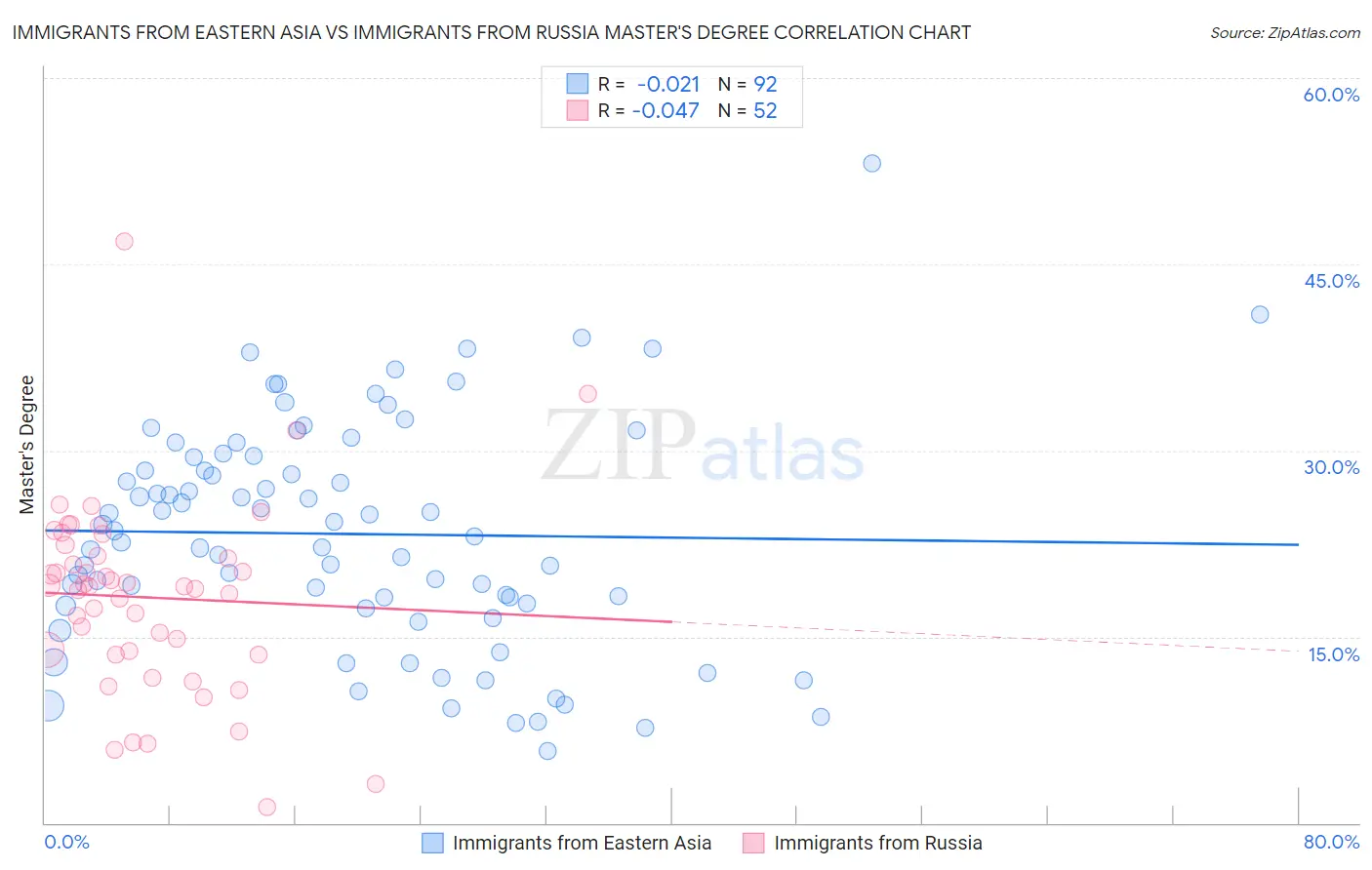 Immigrants from Eastern Asia vs Immigrants from Russia Master's Degree