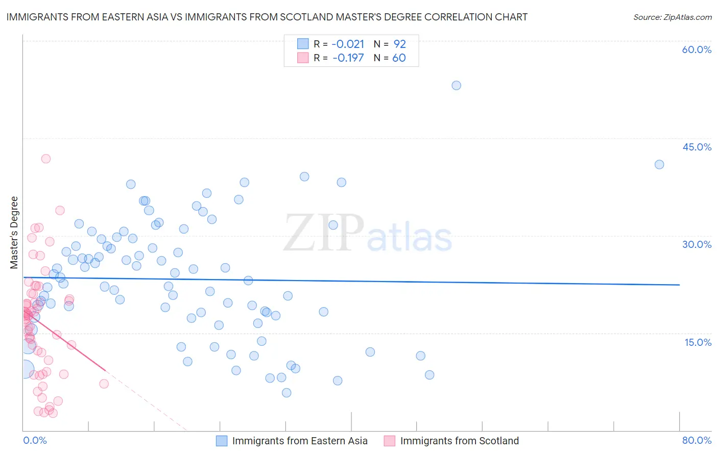 Immigrants from Eastern Asia vs Immigrants from Scotland Master's Degree