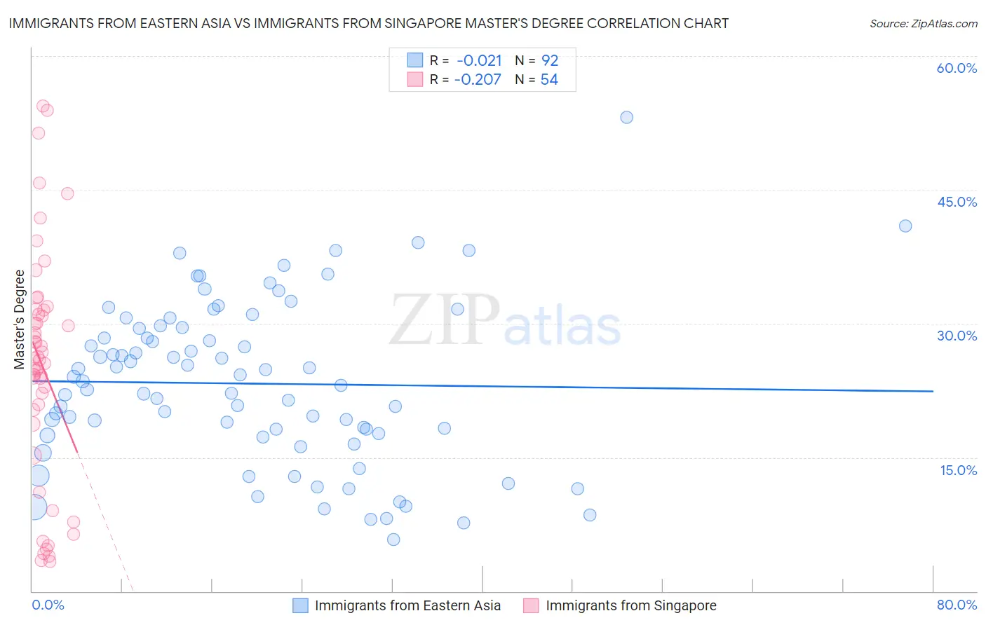 Immigrants from Eastern Asia vs Immigrants from Singapore Master's Degree