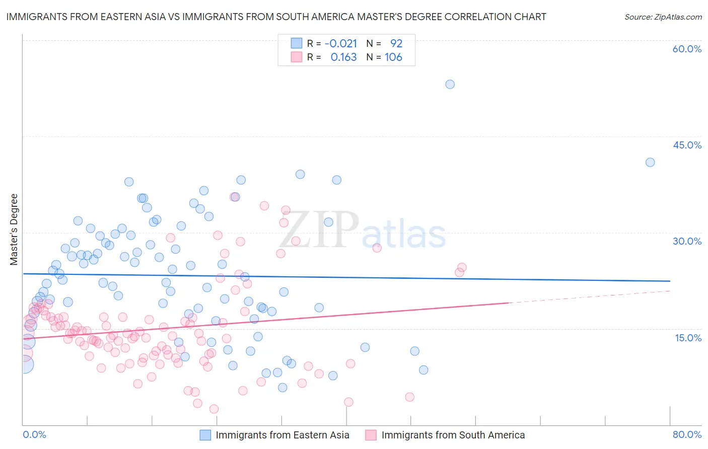 Immigrants from Eastern Asia vs Immigrants from South America Master's Degree