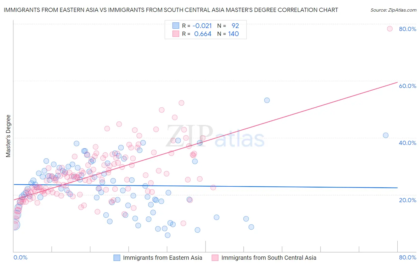 Immigrants from Eastern Asia vs Immigrants from South Central Asia Master's Degree