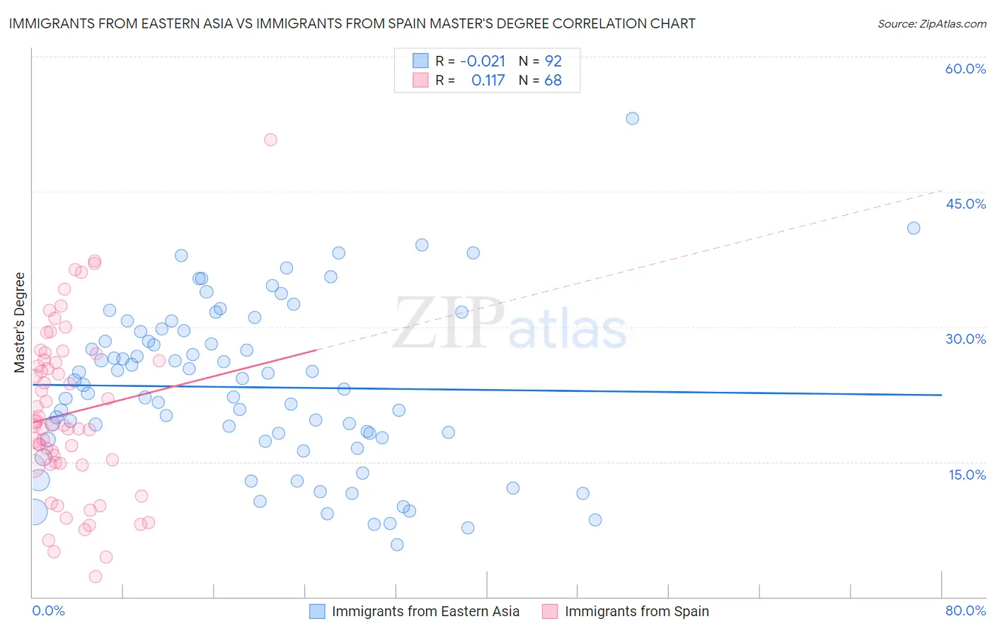 Immigrants from Eastern Asia vs Immigrants from Spain Master's Degree