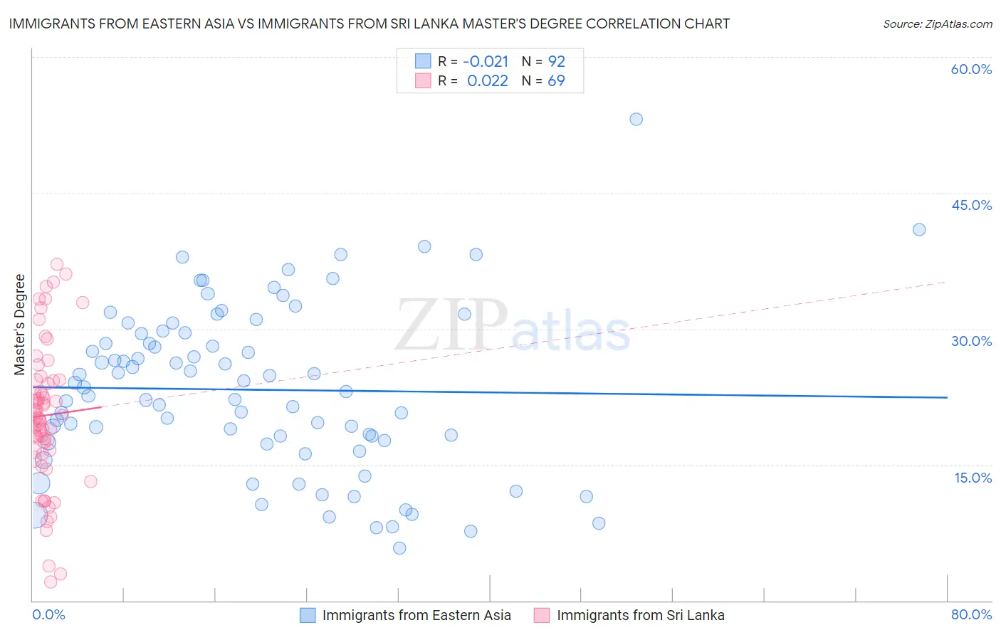 Immigrants from Eastern Asia vs Immigrants from Sri Lanka Master's Degree
