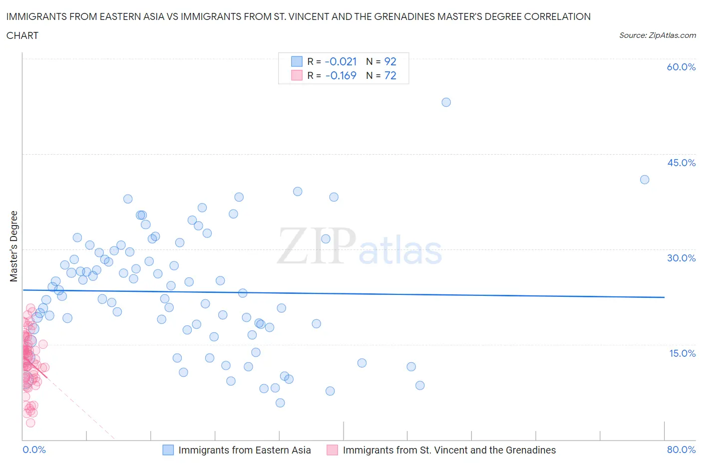 Immigrants from Eastern Asia vs Immigrants from St. Vincent and the Grenadines Master's Degree