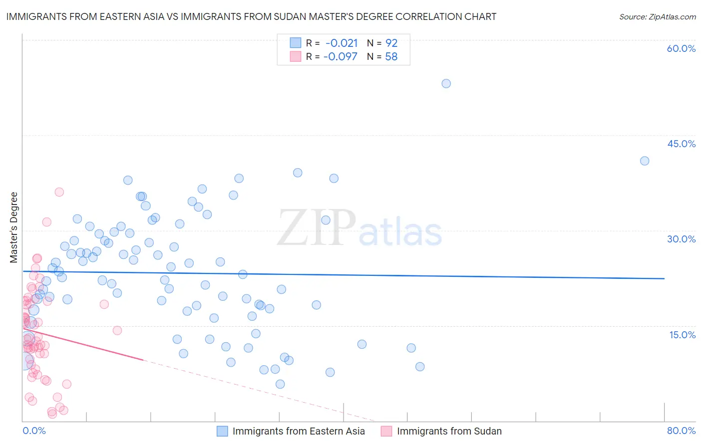 Immigrants from Eastern Asia vs Immigrants from Sudan Master's Degree