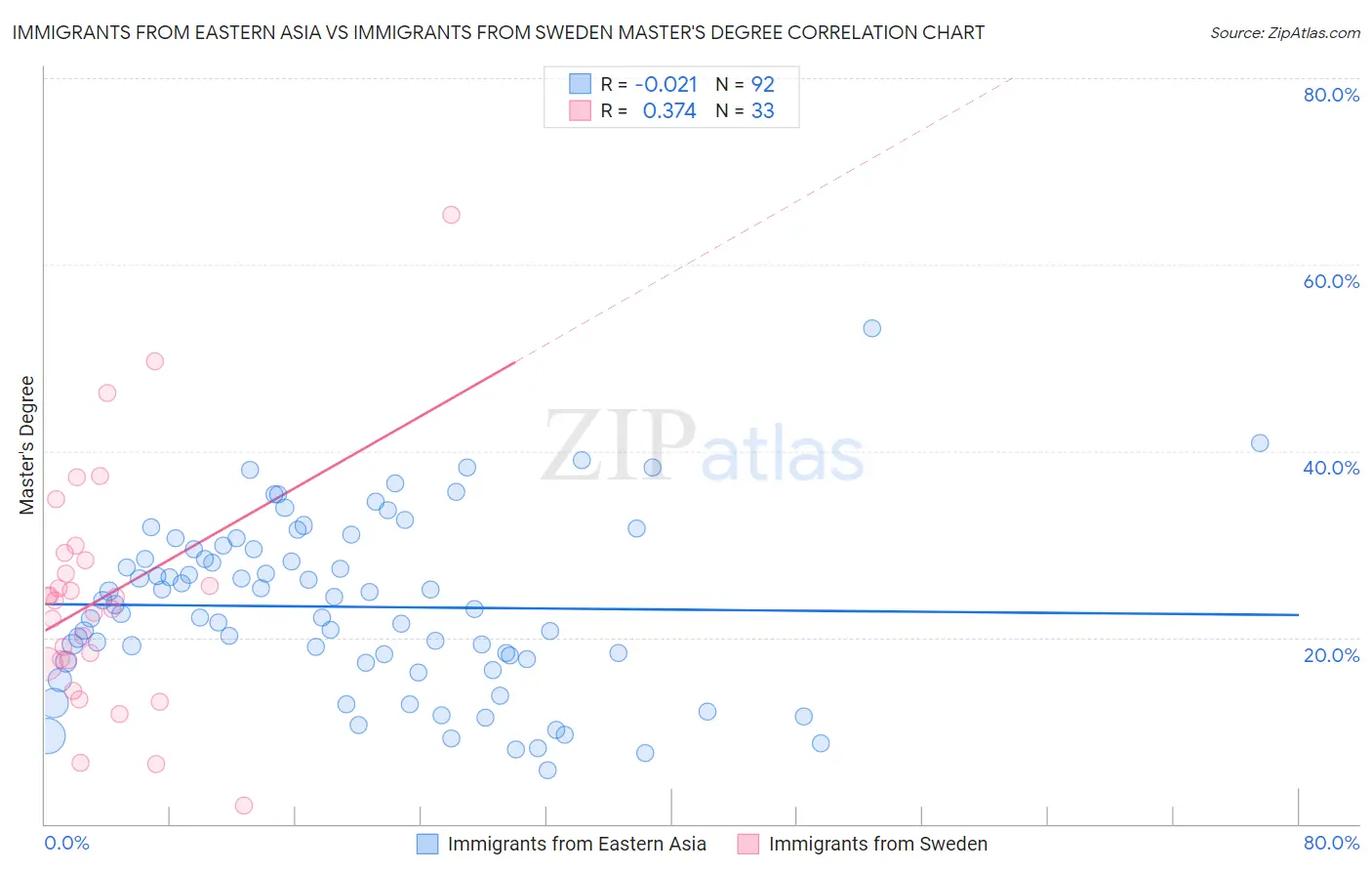 Immigrants from Eastern Asia vs Immigrants from Sweden Master's Degree