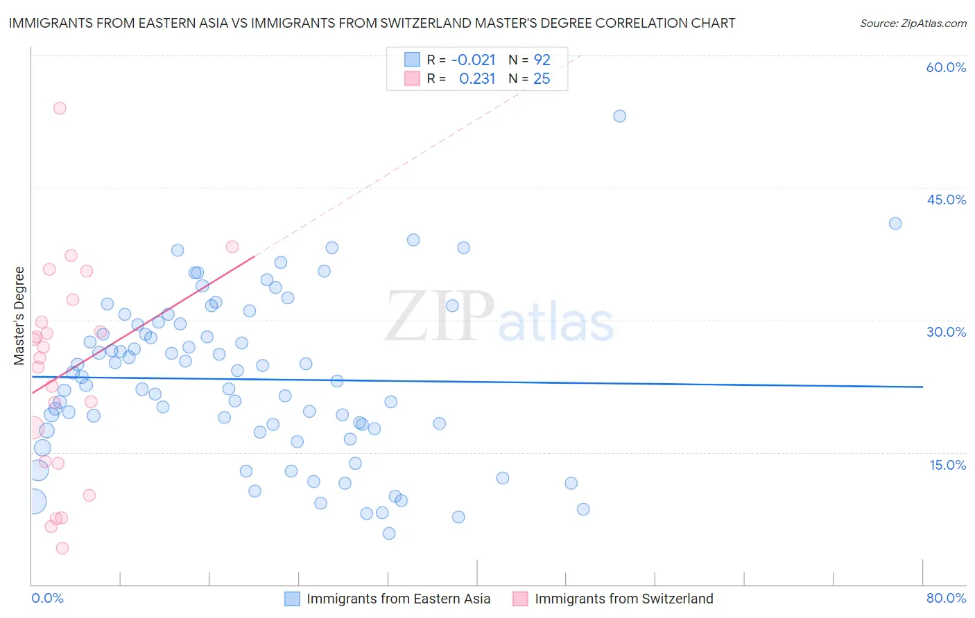 Immigrants from Eastern Asia vs Immigrants from Switzerland Master's Degree