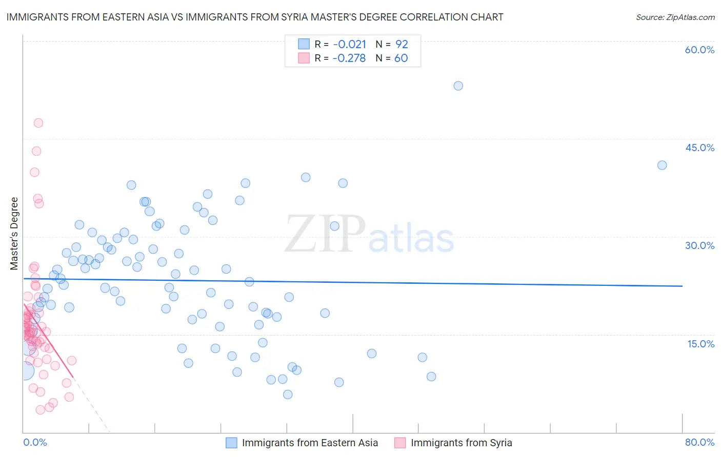 Immigrants from Eastern Asia vs Immigrants from Syria Master's Degree