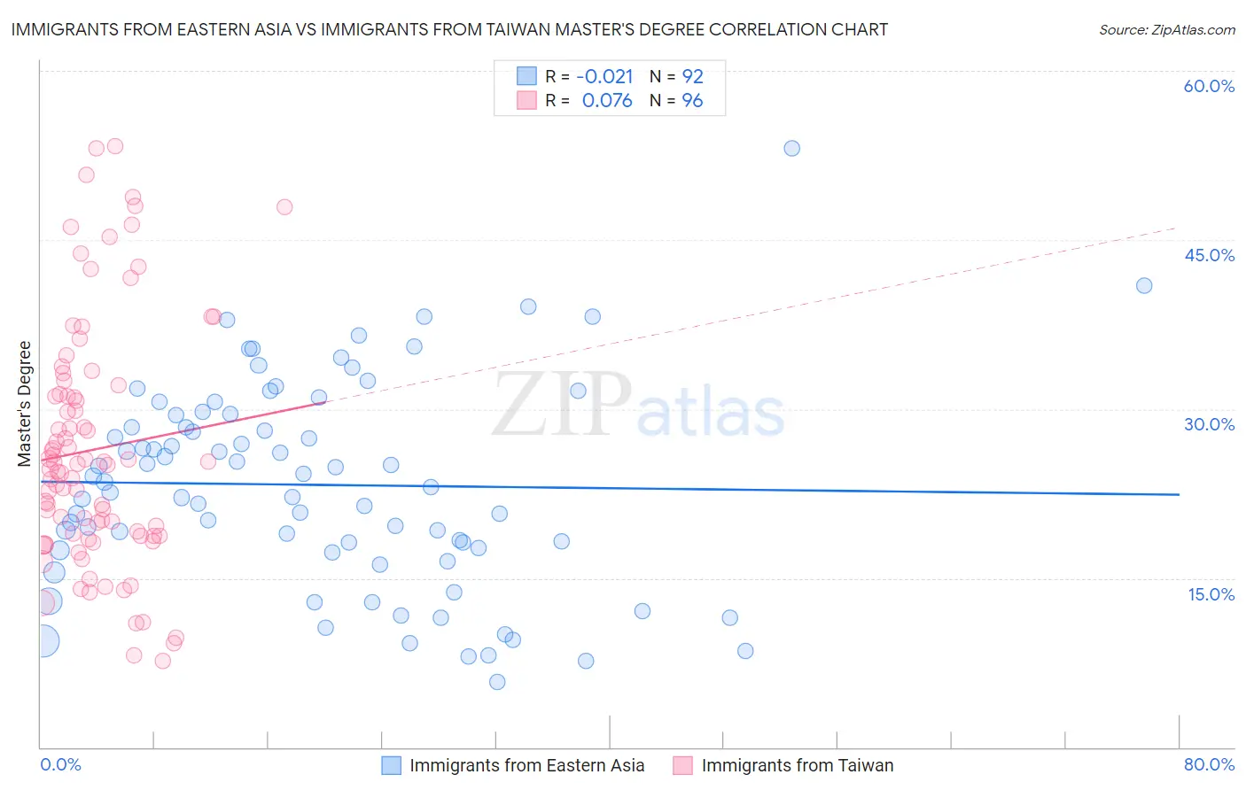 Immigrants from Eastern Asia vs Immigrants from Taiwan Master's Degree