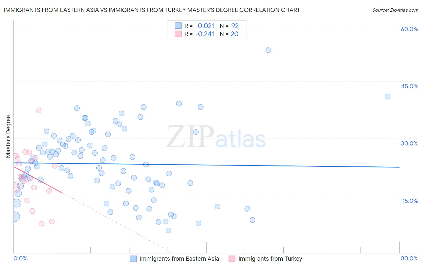 Immigrants from Eastern Asia vs Immigrants from Turkey Master's Degree