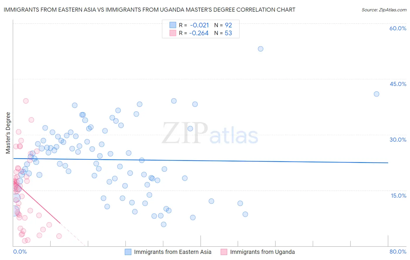 Immigrants from Eastern Asia vs Immigrants from Uganda Master's Degree