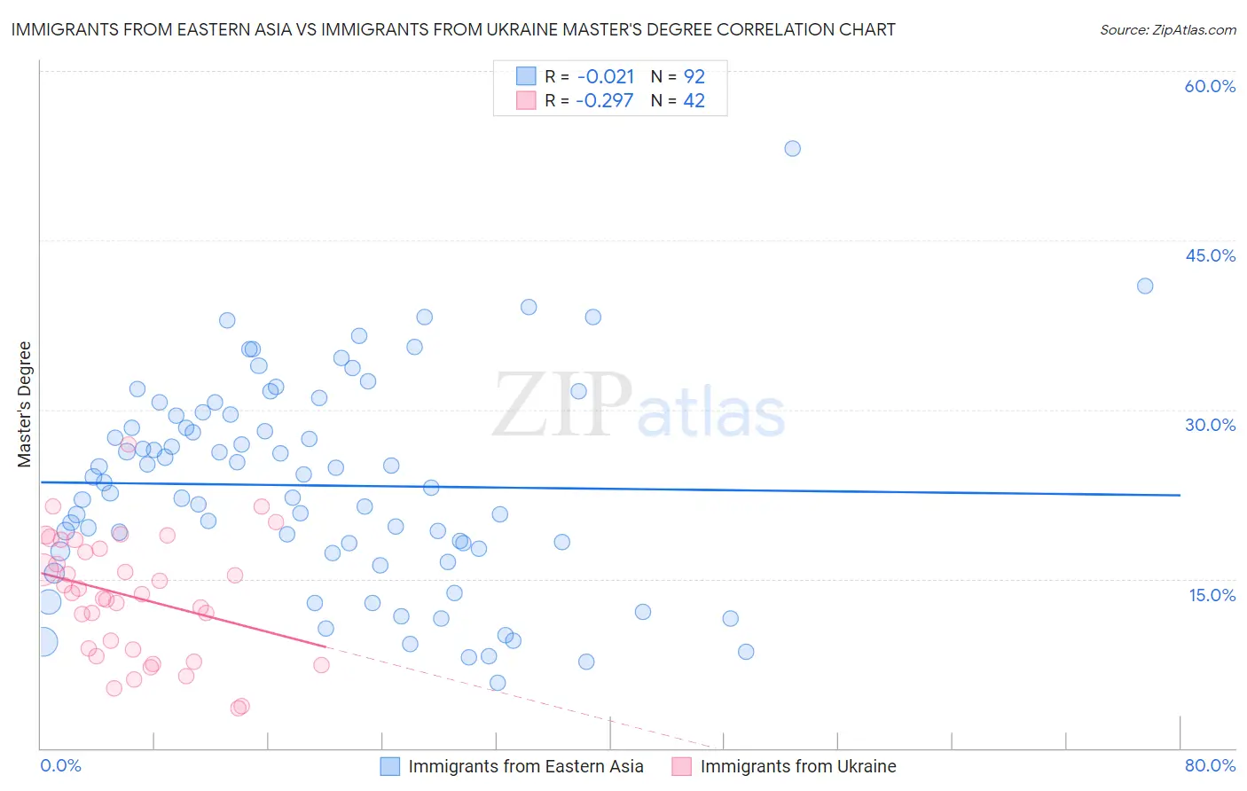 Immigrants from Eastern Asia vs Immigrants from Ukraine Master's Degree
