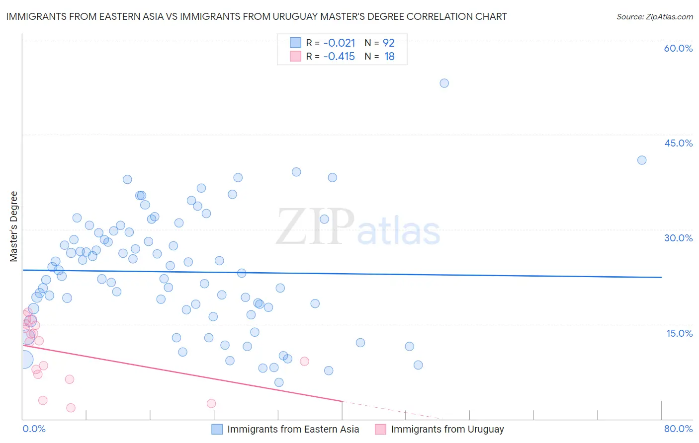 Immigrants from Eastern Asia vs Immigrants from Uruguay Master's Degree