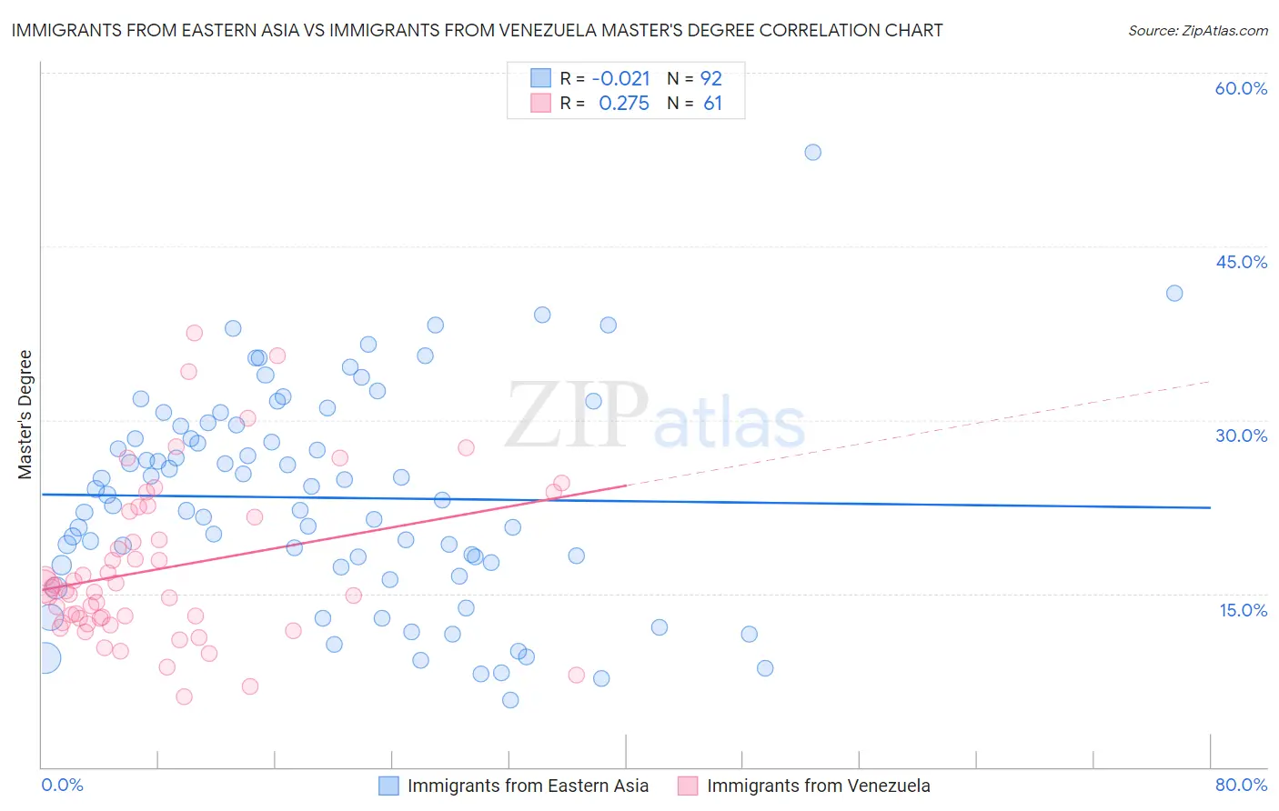 Immigrants from Eastern Asia vs Immigrants from Venezuela Master's Degree