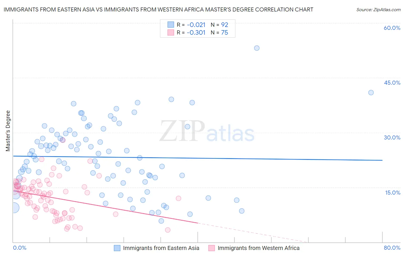 Immigrants from Eastern Asia vs Immigrants from Western Africa Master's Degree