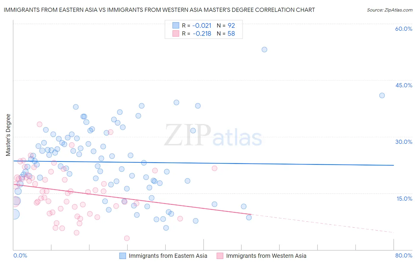 Immigrants from Eastern Asia vs Immigrants from Western Asia Master's Degree