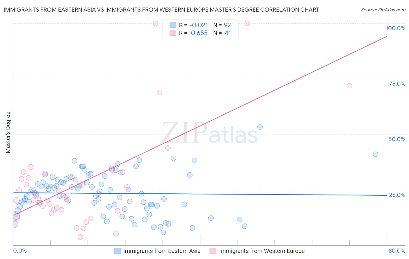 Immigrants from Eastern Asia vs Immigrants from Western Europe Master's Degree