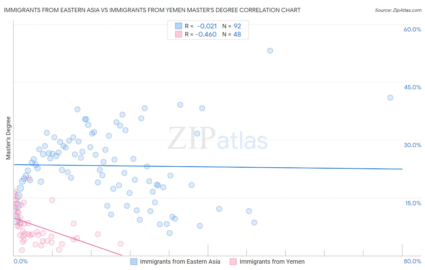 Immigrants from Eastern Asia vs Immigrants from Yemen Master's Degree