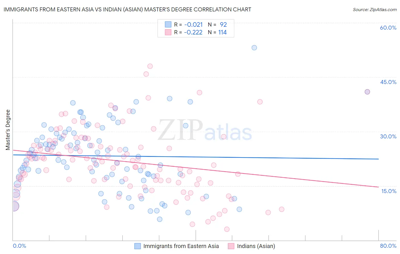 Immigrants from Eastern Asia vs Indian (Asian) Master's Degree