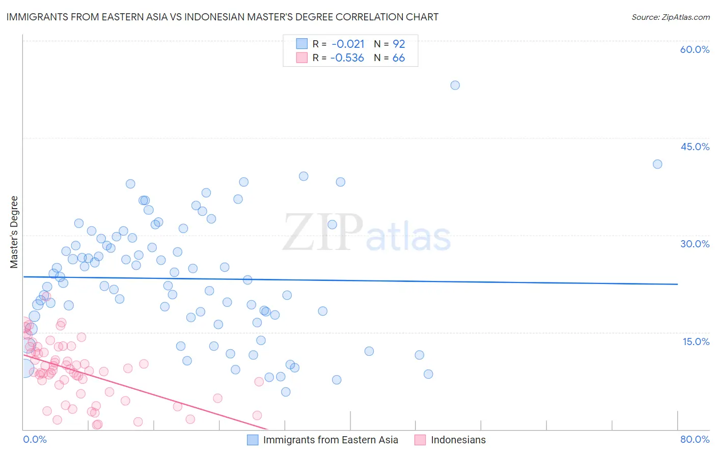 Immigrants from Eastern Asia vs Indonesian Master's Degree