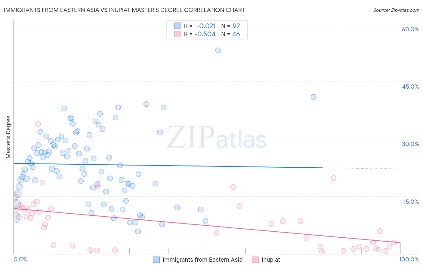Immigrants from Eastern Asia vs Inupiat Master's Degree