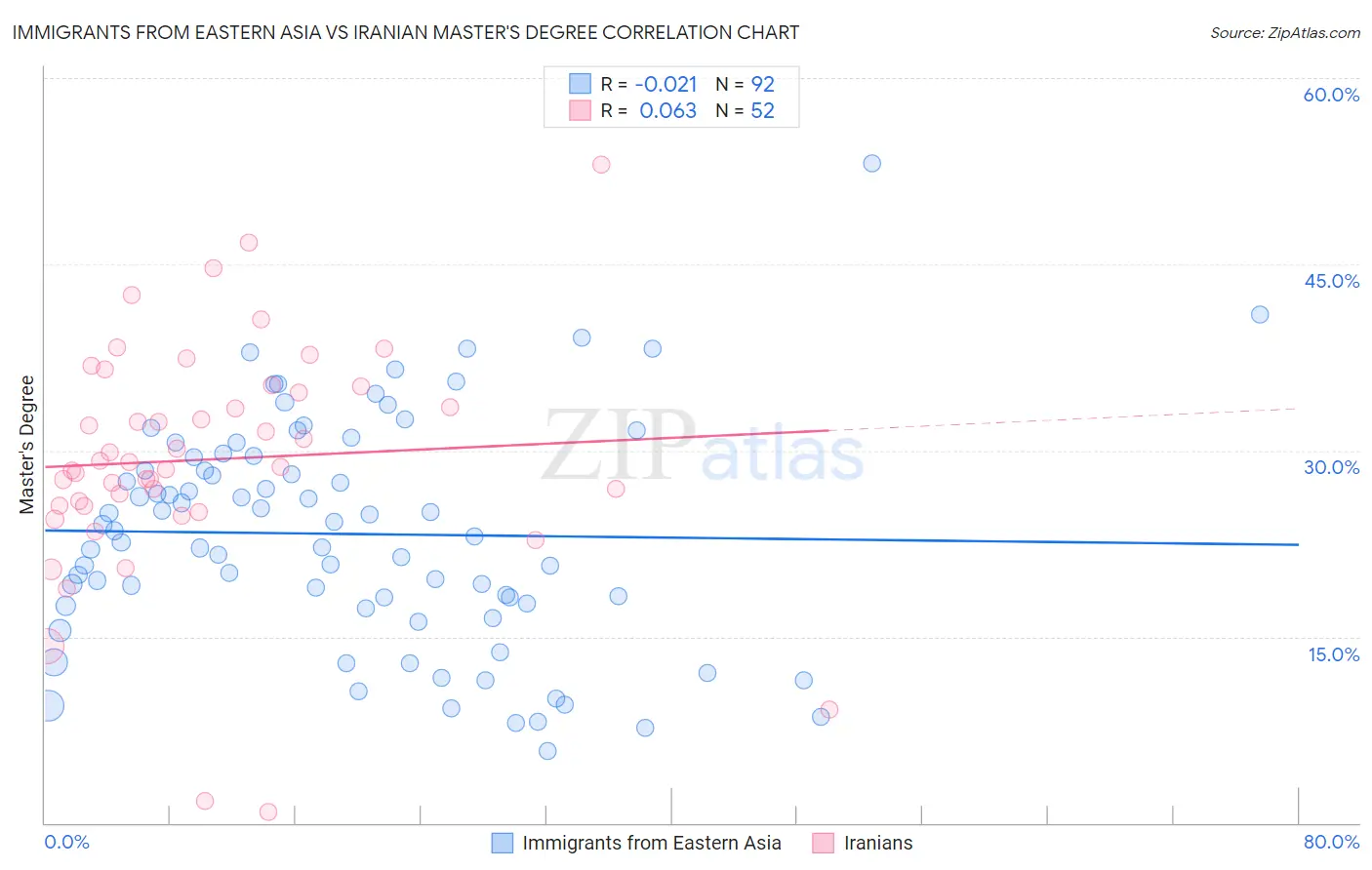 Immigrants from Eastern Asia vs Iranian Master's Degree