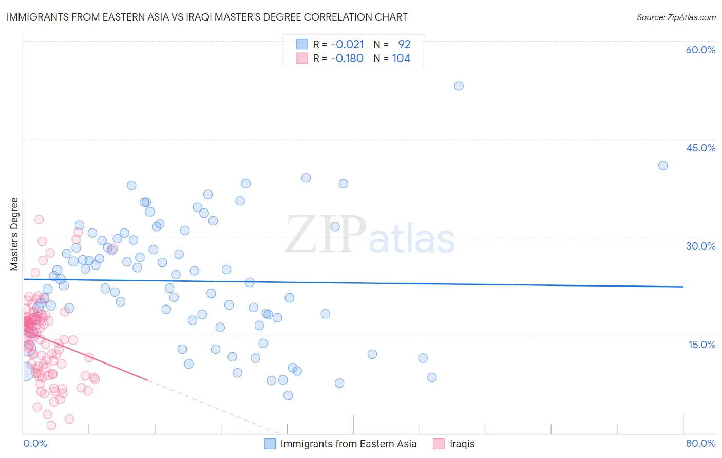 Immigrants from Eastern Asia vs Iraqi Master's Degree