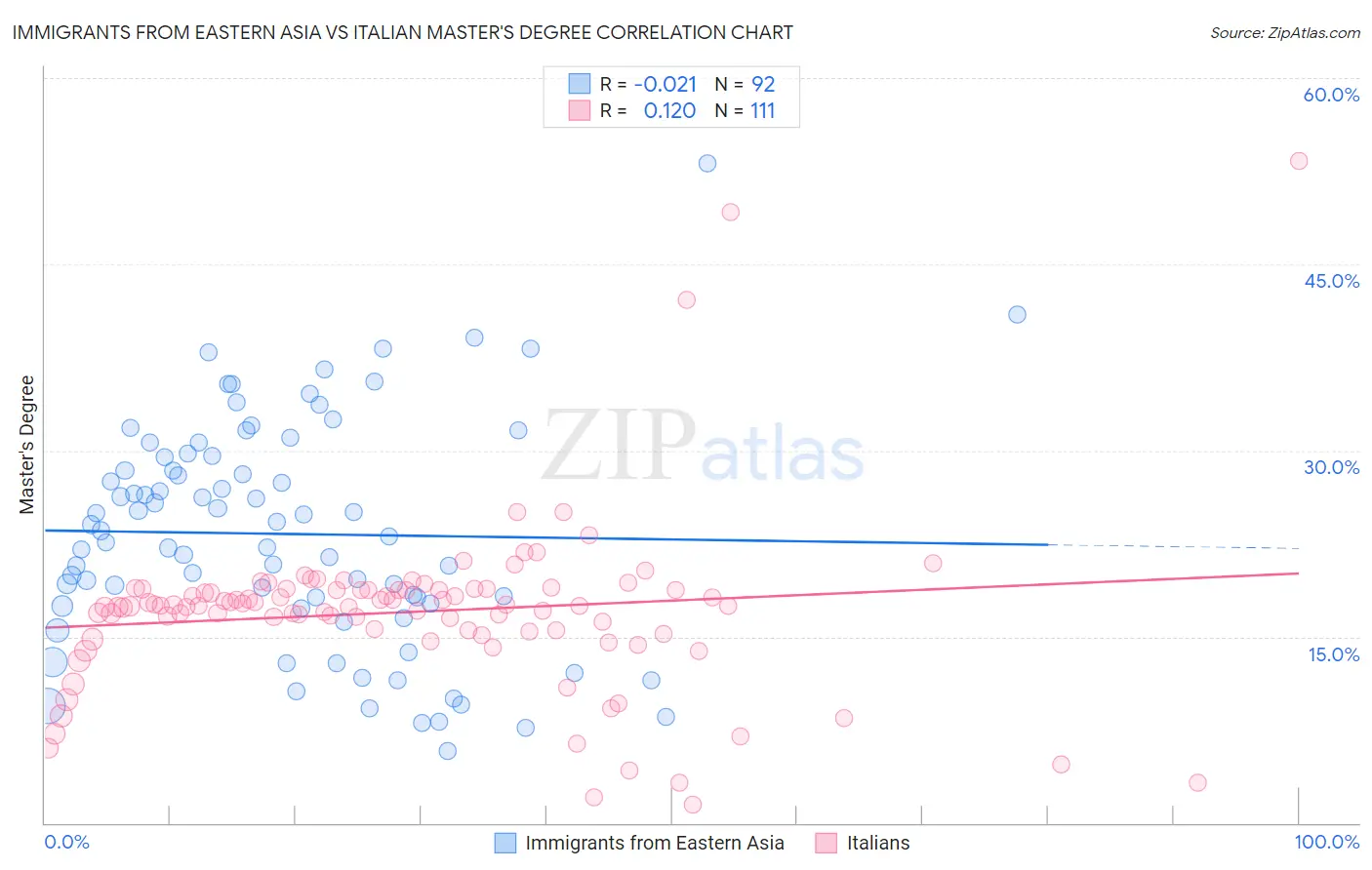 Immigrants from Eastern Asia vs Italian Master's Degree