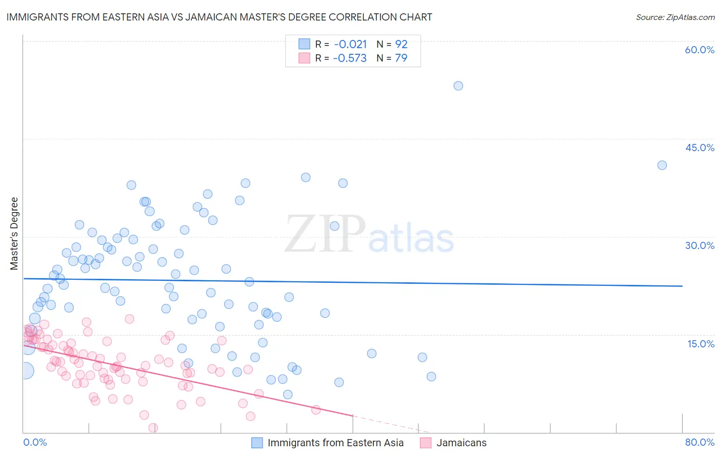 Immigrants from Eastern Asia vs Jamaican Master's Degree