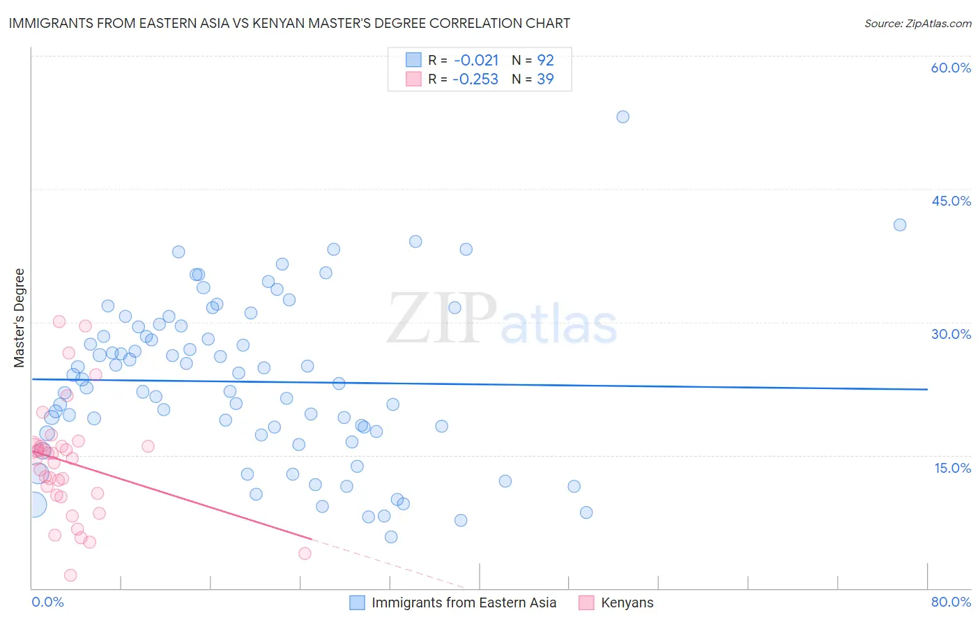 Immigrants from Eastern Asia vs Kenyan Master's Degree