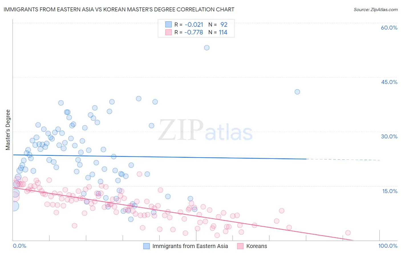 Immigrants from Eastern Asia vs Korean Master's Degree