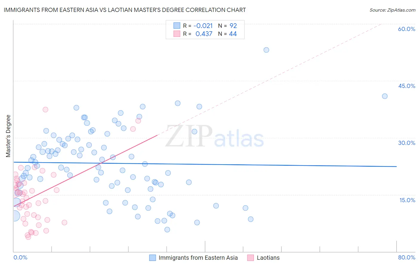 Immigrants from Eastern Asia vs Laotian Master's Degree
