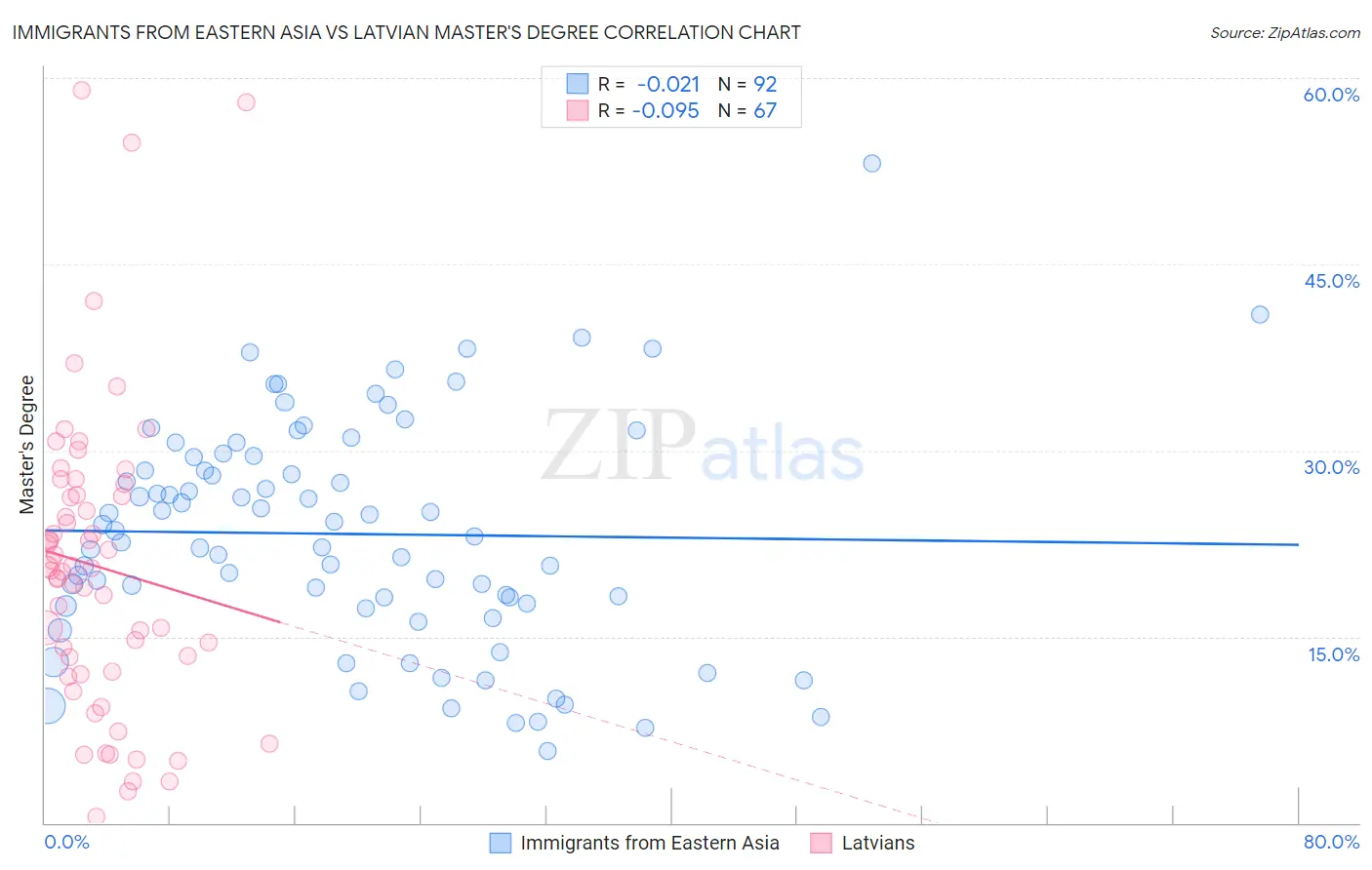 Immigrants from Eastern Asia vs Latvian Master's Degree