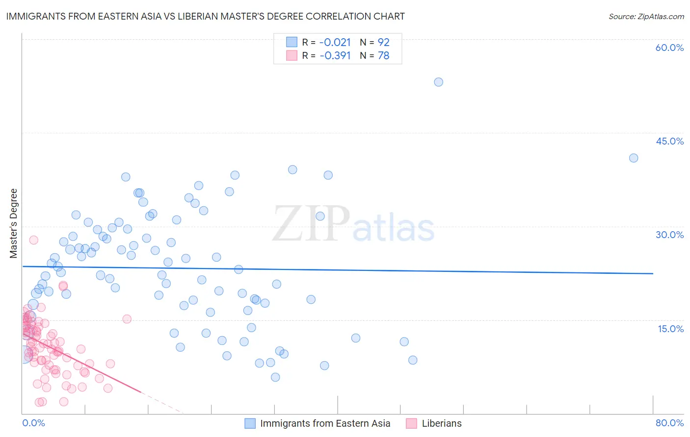 Immigrants from Eastern Asia vs Liberian Master's Degree