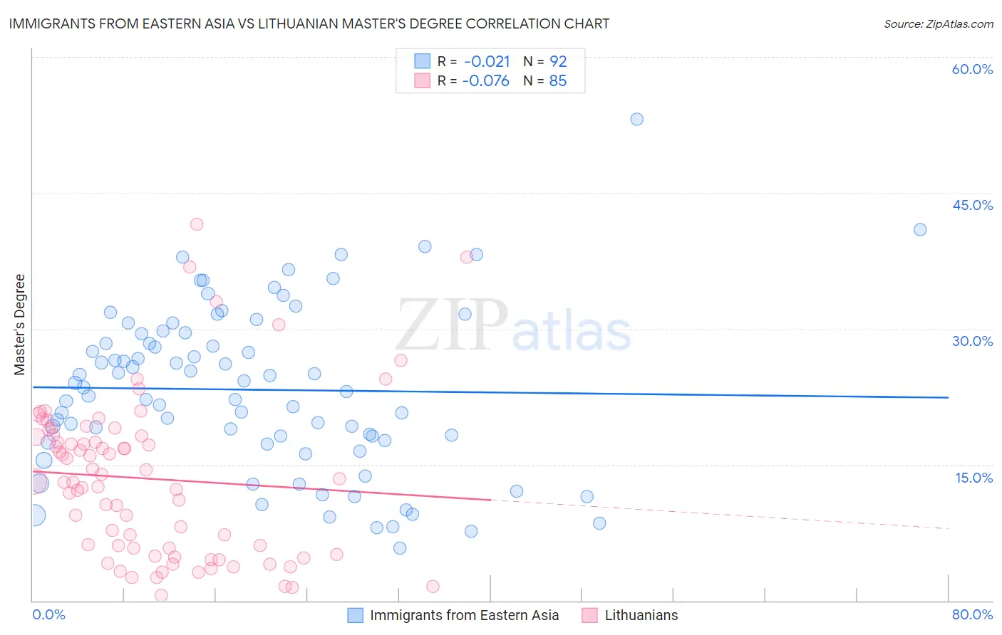 Immigrants from Eastern Asia vs Lithuanian Master's Degree